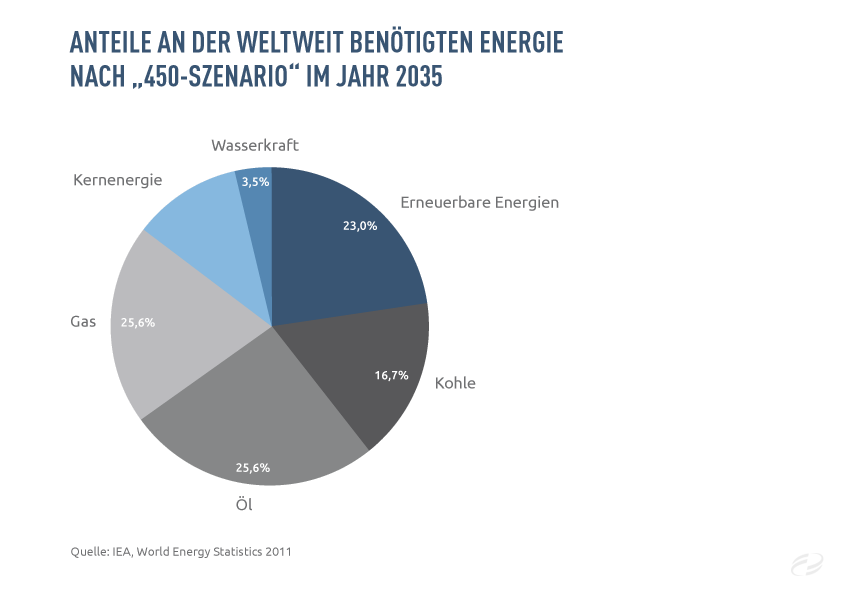 Deutsche Oel Und Gas S.A. - Erdöl Und Erdgas – Die Energiequellen Der Welt